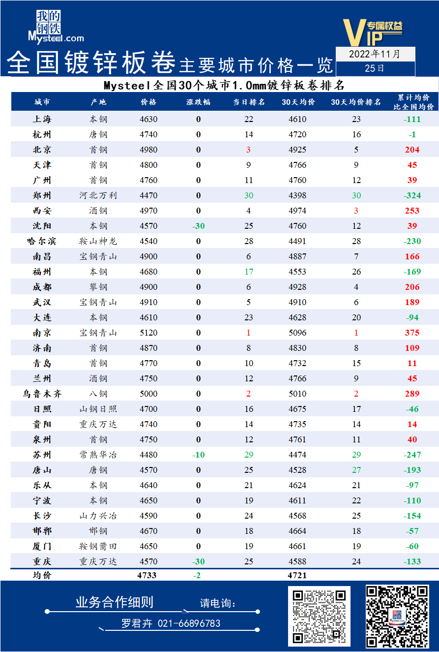 25日全国<a href='https://m.mysteel.com/market/p-968-----01010501-0--------1.html' target='_blank' style='color:#3861ab'>镀锌</a>板卷主要城市价格一览