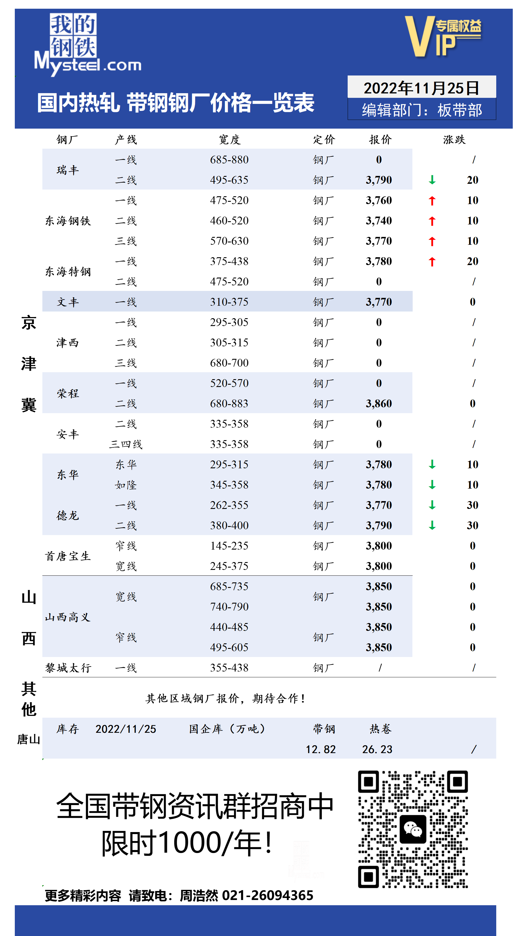 11月25日国内主流<a href='https://rezha.mysteel.com/' target='_blank' style='color:#3861ab'>热轧</a><a href='https://daigang.mysteel.com/' target='_blank' style='color:#3861ab'>带钢</a>厂价格调整情况