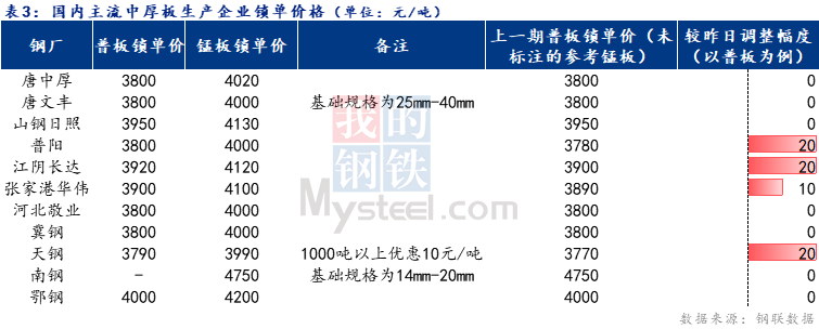 <a href='https://m.mysteel.com/' target='_blank' style='color:#3861ab'>Mysteel</a>日报：全国中厚板成交一般 预估明日价格盘整为主