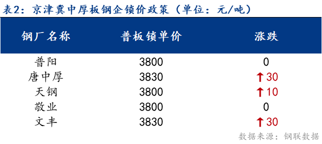 <a href='https://www.mysteel.com/' target='_blank' style='color:#3861ab'>Mysteel</a>日报：京津冀中厚板价格小幅上涨 成交一般