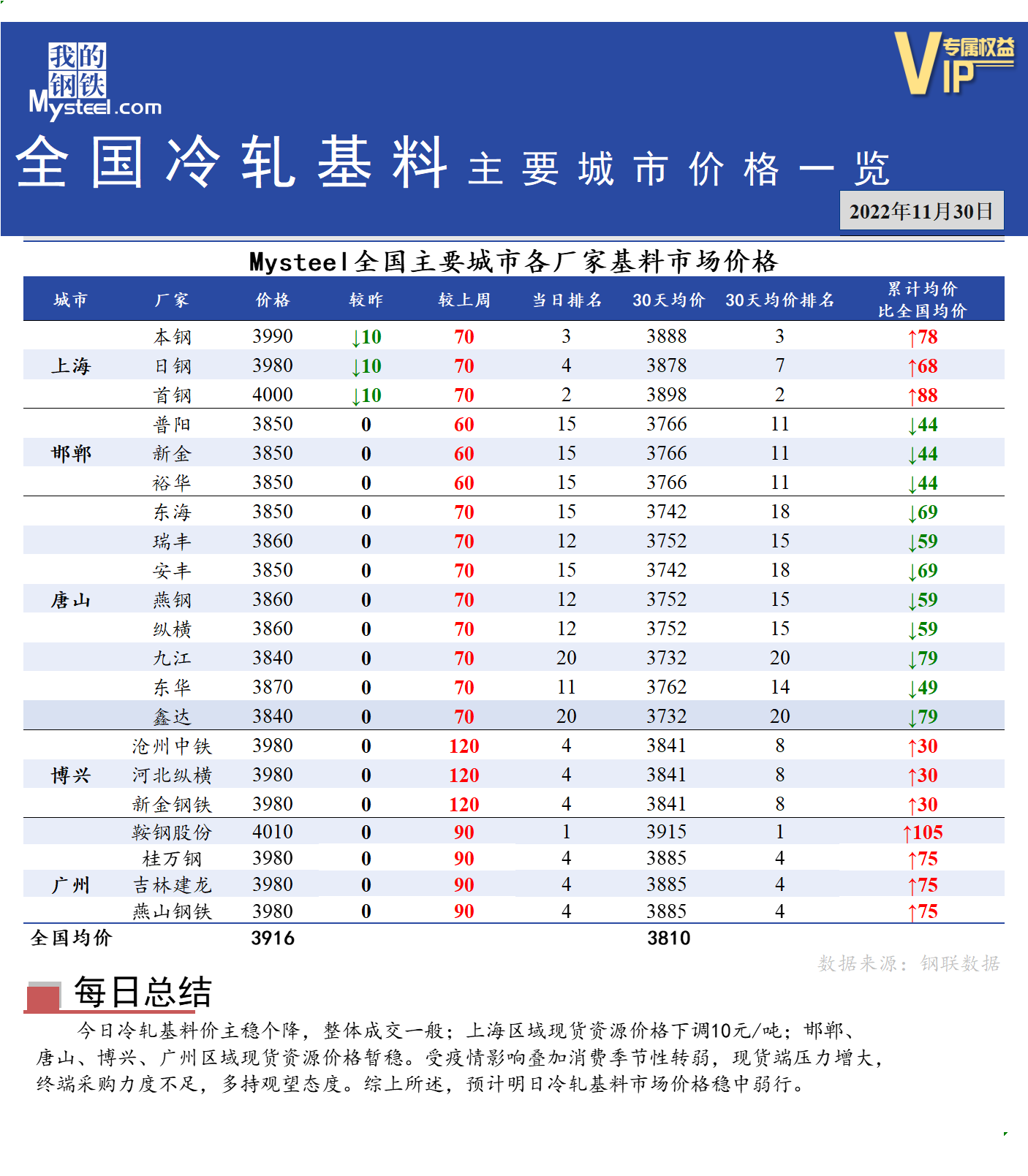 <a href='https://www.mysteel.com/' target='_blank' style='color:#3861ab'>Mysteel</a>快讯：全国<a href='https://lengzha.mysteel.com/' target='_blank' style='color:#3861ab'>冷轧</a>基料主要城市价格一览（11月30日）