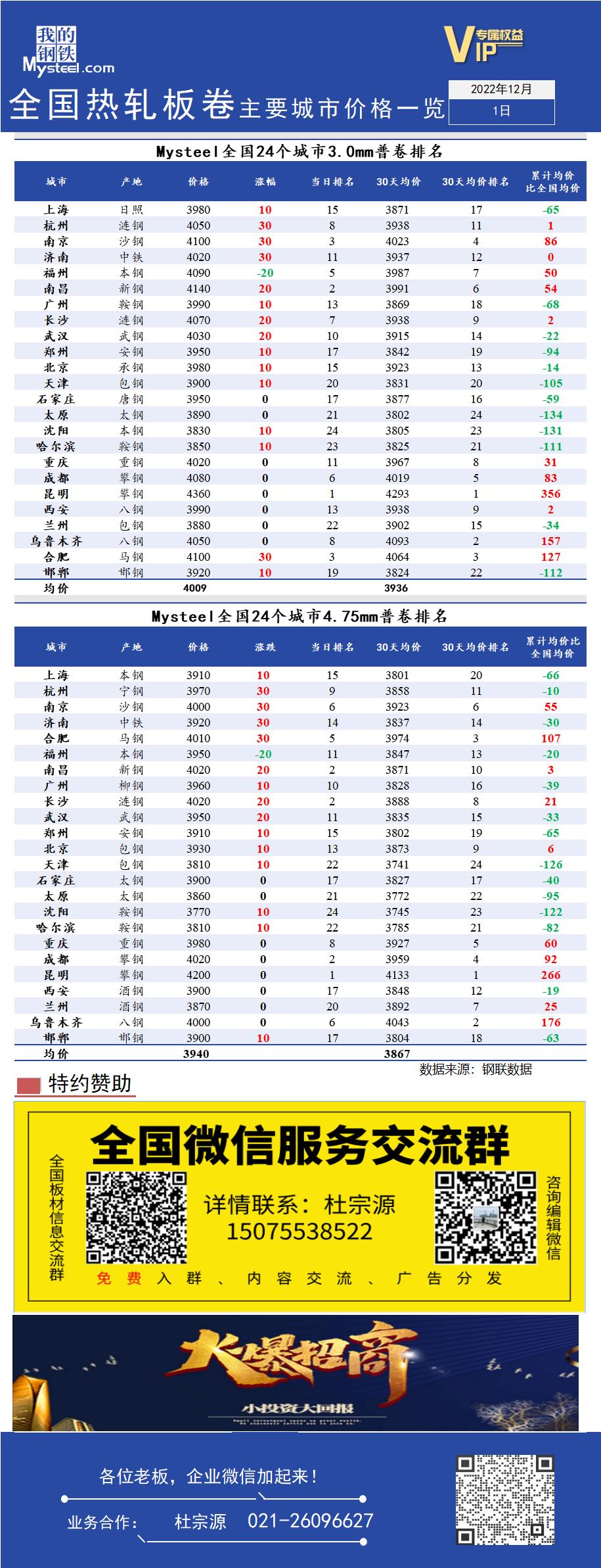 <a href='https://www.mysteel.com/' target='_blank' style='color:#3861ab'>Mysteel</a>快讯：全国<a href='https://rezha.mysteel.com/' target='_blank' style='color:#3861ab'>热轧</a>板卷主要城市价格一览（12月1日）