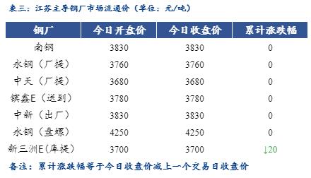 <a href='https://www.mysteel.com/' target='_blank' style='color:#3861ab'>Mysteel</a>日报：江苏建筑钢材价格弱势震荡