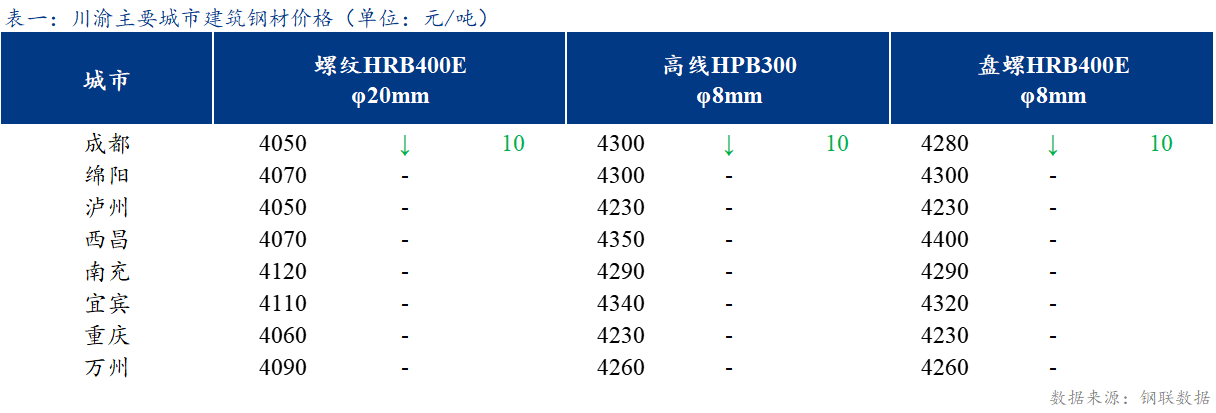  <a href='https://www.mysteel.com/' target='_blank' style='color:#3861ab'>Mysteel</a>日报：川渝建筑钢材价格稳中有跌 成交偏弱