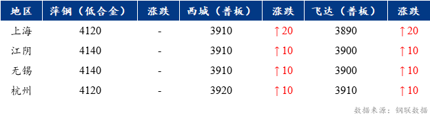 <a href='https://www.mysteel.com/' target='_blank' style='color:#3861ab'>Mysteel</a>早报：上海市场<a href='http://zhongban.mysteel.com/' target='_blank' style='color:#3861ab'>中厚板价格</a>预计弱稳运行