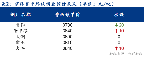 <a href='https://www.mysteel.com/' target='_blank' style='color:#3861ab'>Mysteel</a>日报：京津冀中厚板价格趋稳运行 成交乏力