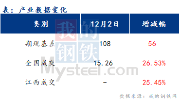 <a href='https://m.mysteel.com/' target='_blank' style='color:#3861ab'>Mysteel</a>早报：江西建筑钢材早盘价格或将窄幅震荡运行