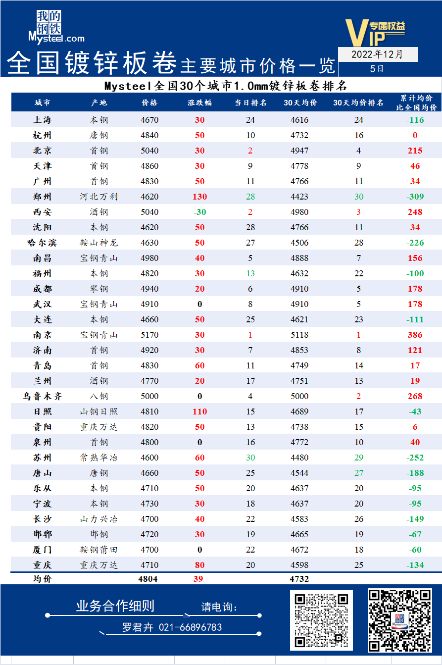 5日全国<a href='https://duxin.mysteel.com/' target='_blank' style='color:#3861ab'>镀锌</a>板卷主要城市价格一览