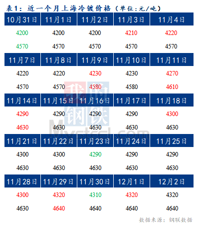 	Mysteel早报：预计今日上海冷轧及镀锌板卷价格将上涨10-20元/吨