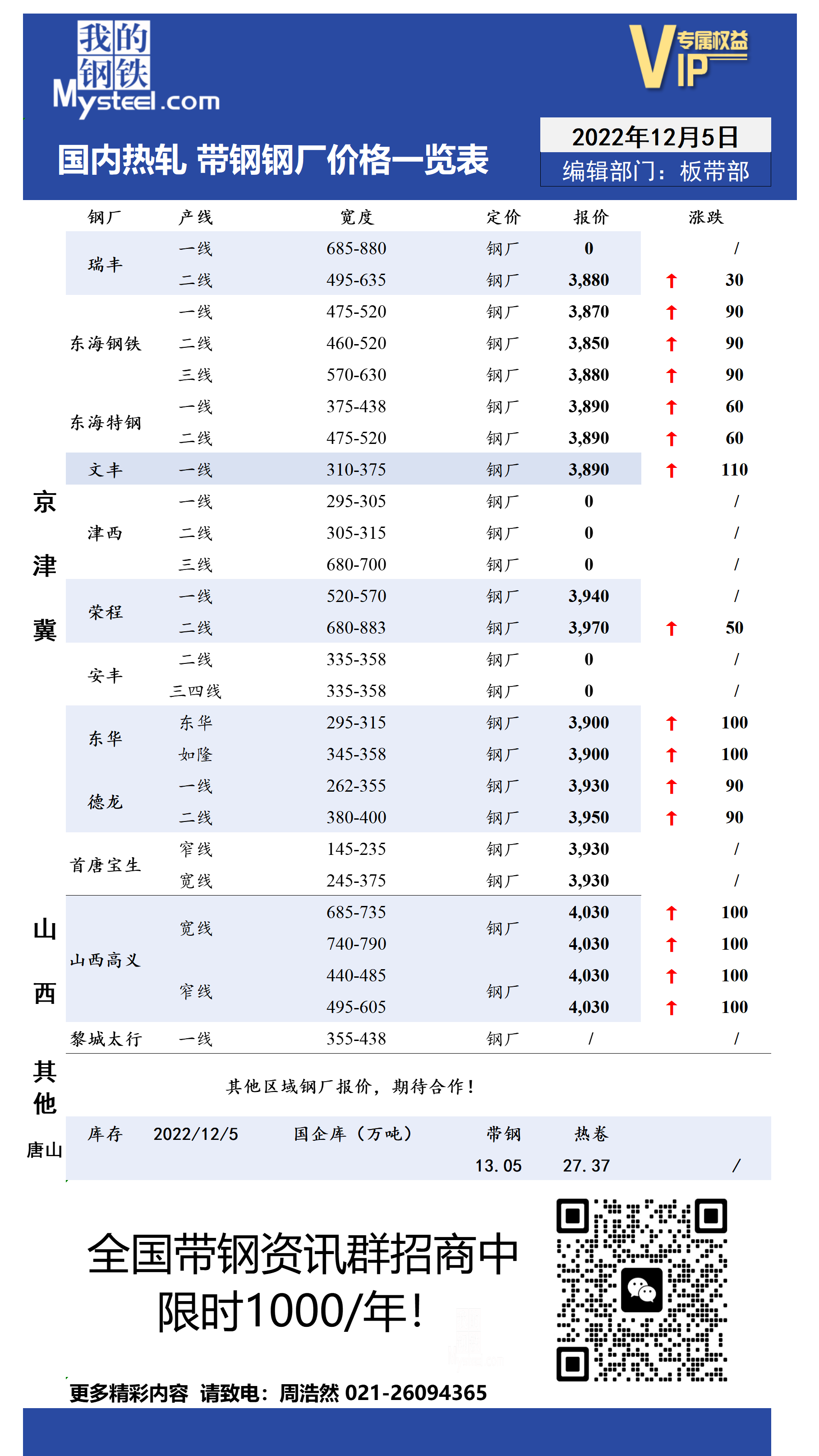 12月5日国内主流<a href='https://rezha.mysteel.com/' target='_blank' style='color:#3861ab'>热轧</a><a href='https://daigang.mysteel.com/' target='_blank' style='color:#3861ab'>带钢</a>厂价格调整情况