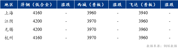 <a href='https://m.mysteel.com/' target='_blank' style='color:#3861ab'>Mysteel</a>早报：上海市场中厚板价格预计盘整运行