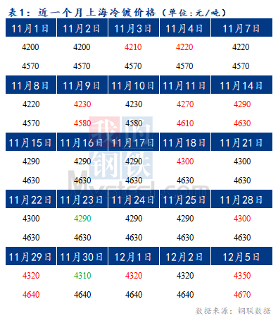 	Mysteel早报：预计今日上海冷轧及镀锌板卷价格或将持稳运行