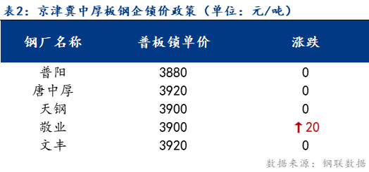 <a href='https://www.mysteel.com/' target='_blank' style='color:#3861ab'>Mysteel</a>日报：京津冀中厚板价格震荡调整 成交清淡