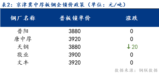 <a href='https://www.mysteel.com/' target='_blank' style='color:#3861ab'>Mysteel</a>日报：京津冀中厚板价格盘整运行 成交暂稳