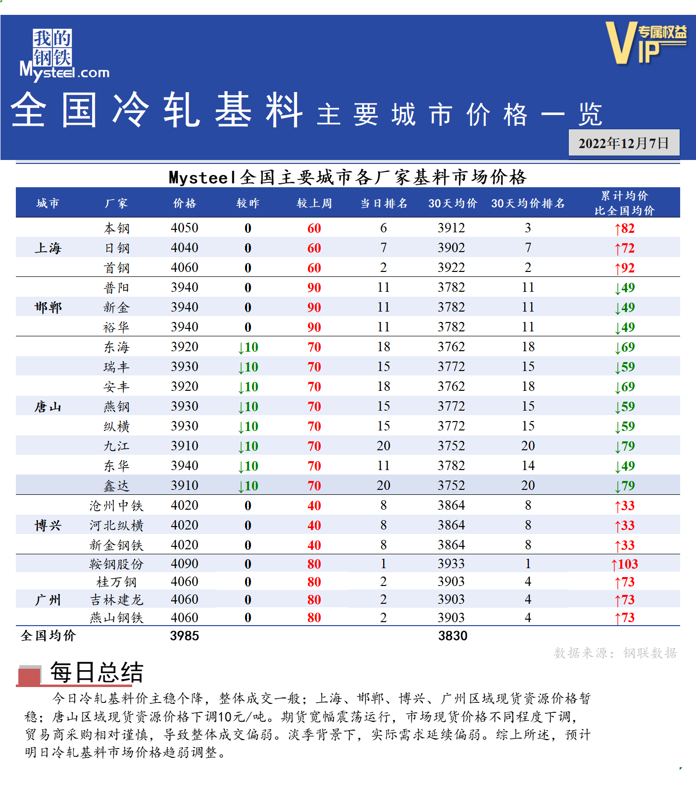 	<a href='https://www.mysteel.com/' target='_blank' style='color:#3861ab'>Mysteel</a>快讯：全国<a href='https://lengzha.mysteel.com/' target='_blank' style='color:#3861ab'>冷轧</a>基料主要城市价格一览（12月7日）