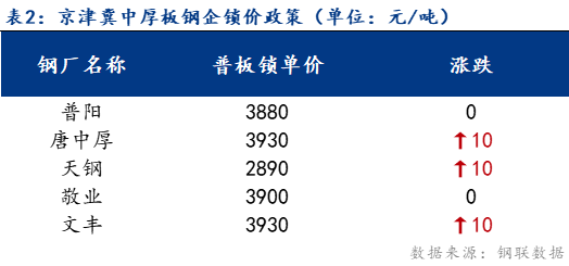 <a href='https://m.mysteel.com/' target='_blank' style='color:#3861ab'>Mysteel</a>日报：京津冀中厚板价格震荡调整 需求再次下降