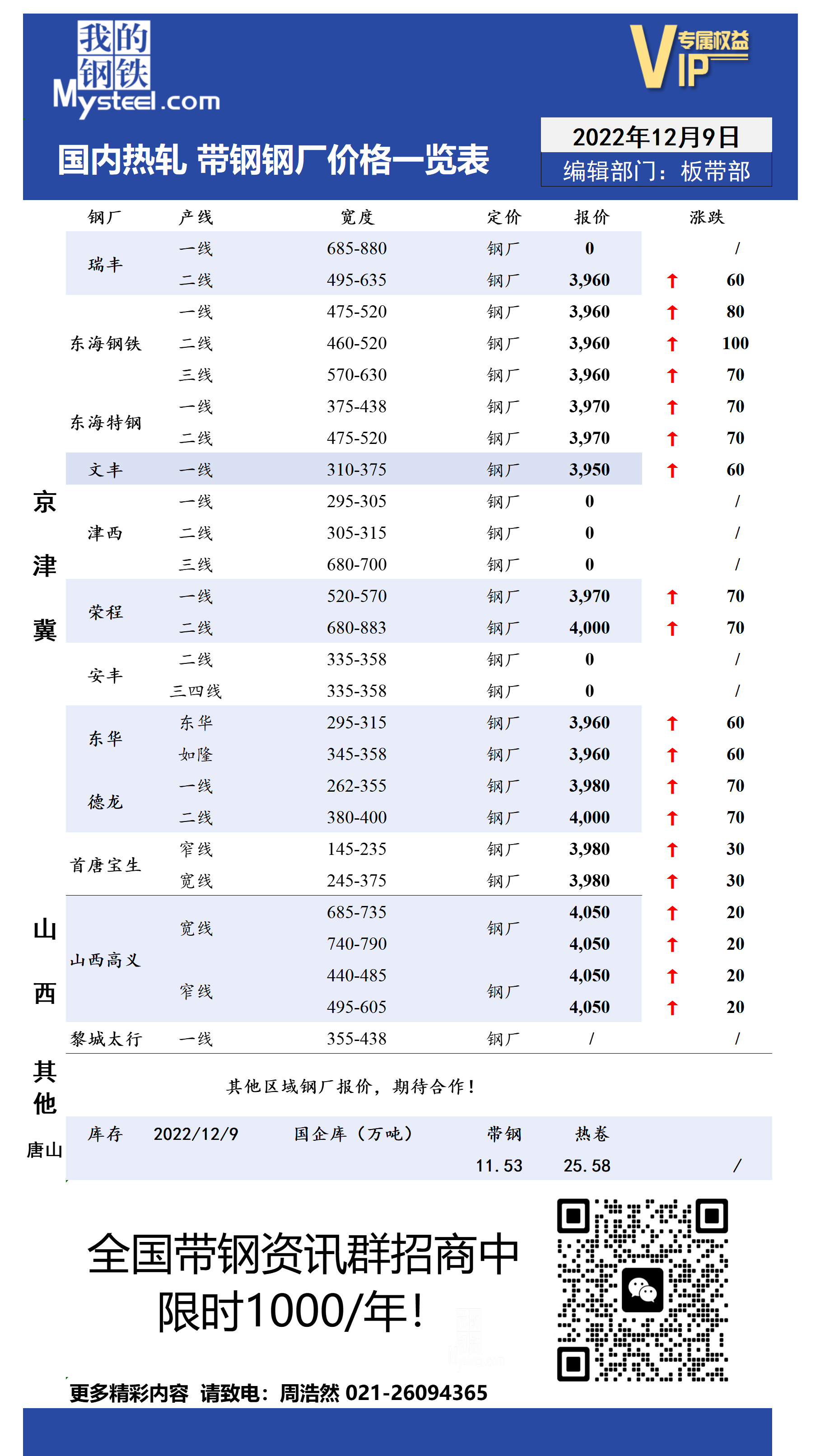 12月9日国内主流<a href='https://m.mysteel.com/market/p-968-----010103-0--------1.html' target='_blank' style='color:#3861ab'>热轧</a><a href='https://m.mysteel.com/market/p-968-----010108-0--------1.html' target='_blank' style='color:#3861ab'>带钢</a>厂价格调整情况