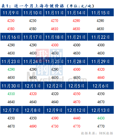 Mysteel早报：预计今日上海冷轧及镀锌板卷价格或将下跌10-20元/吨