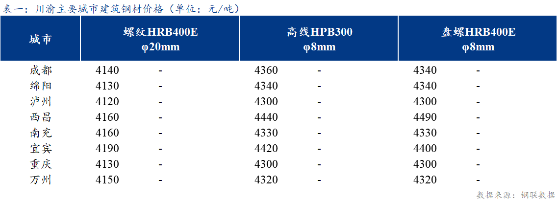  <a href='https://www.mysteel.com/' target='_blank' style='color:#3861ab'>Mysteel</a>日报：川渝建筑钢材价格以稳为主 成交偏弱