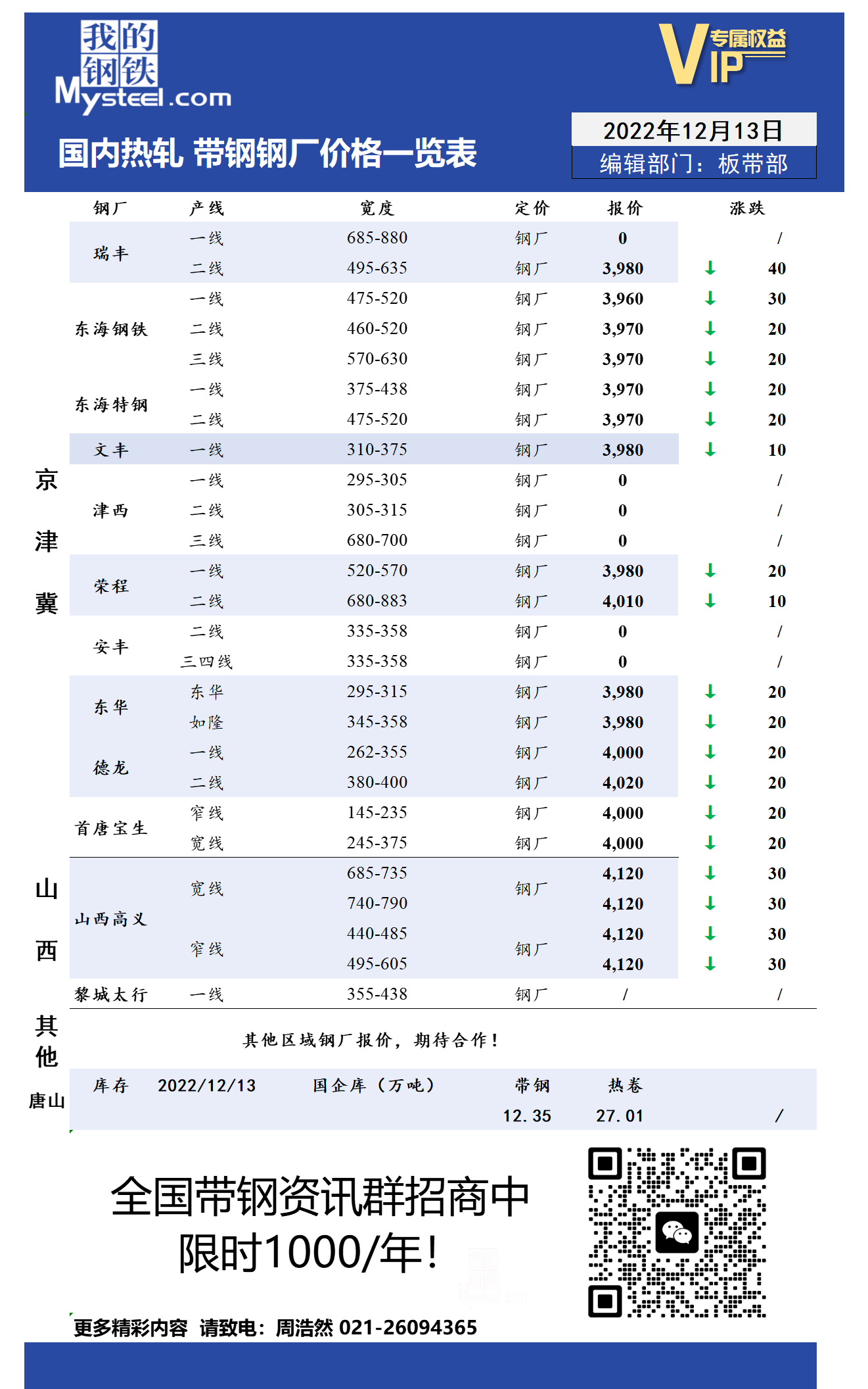 12月13日国内主流<a href='https://rezha.mysteel.com/' target='_blank' style='color:#3861ab'>热轧</a><a href='https://daigang.mysteel.com/' target='_blank' style='color:#3861ab'>带钢</a>厂价格调整情况