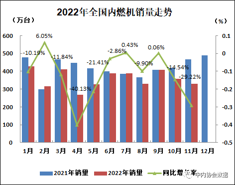 中内协：11月内燃机销量330.89万台，同比下降29%