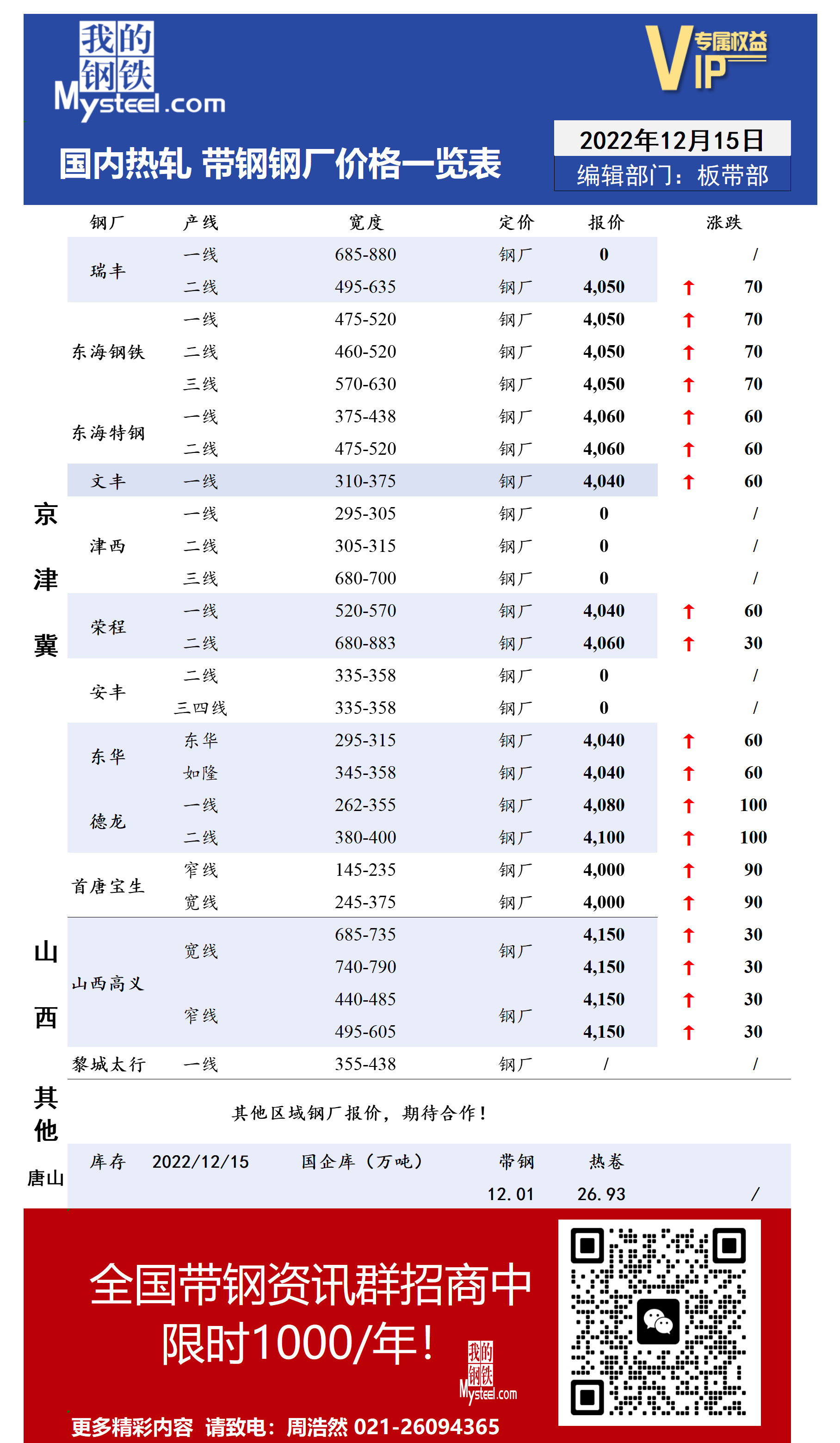 12月15日国内主流<a href='https://m.mysteel.com/market/p-968-----010103-0--------1.html' target='_blank' style='color:#3861ab'>热轧</a><a href='https://m.mysteel.com/market/p-968-----010108-0--------1.html' target='_blank' style='color:#3861ab'>带钢</a>厂价格调整情况