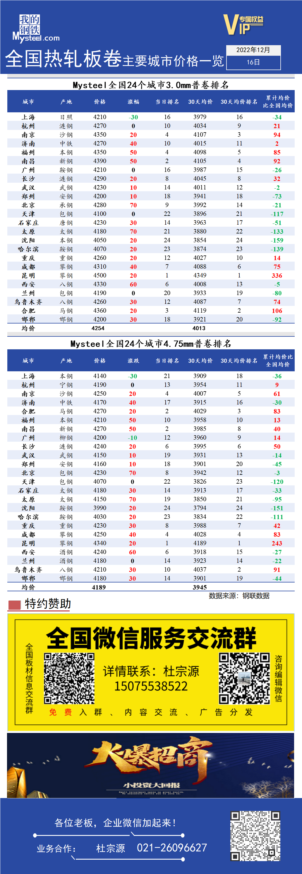 <a href='https://www.mysteel.com/' target='_blank' style='color:#3861ab'>Mysteel</a>快讯：全国<a href='https://rezha.mysteel.com/' target='_blank' style='color:#3861ab'>热轧</a>板卷主要城市价格一览（12月16日）