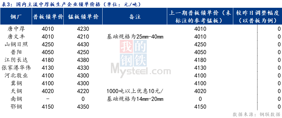 <a href='https://www.mysteel.com/' target='_blank' style='color:#3861ab'>Mysteel</a>日报：全国中厚板