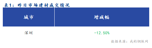 <a href='https://www.mysteel.com/' target='_blank' style='color:#3861ab'>Mysteel</a>早报：深圳建筑钢材价格预计盘整运行