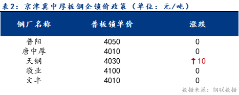 <a href='https://m.mysteel.com/' target='_blank' style='color:#3861ab'>Mysteel</a>日报：京津冀中厚板价格稳中有涨 预计明日趋弱运行