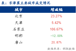 <a href='https://www.mysteel.com/' target='_blank' style='color:#3861ab'>Mysteel</a>日报：京津冀建材价格继续上涨 成交一般