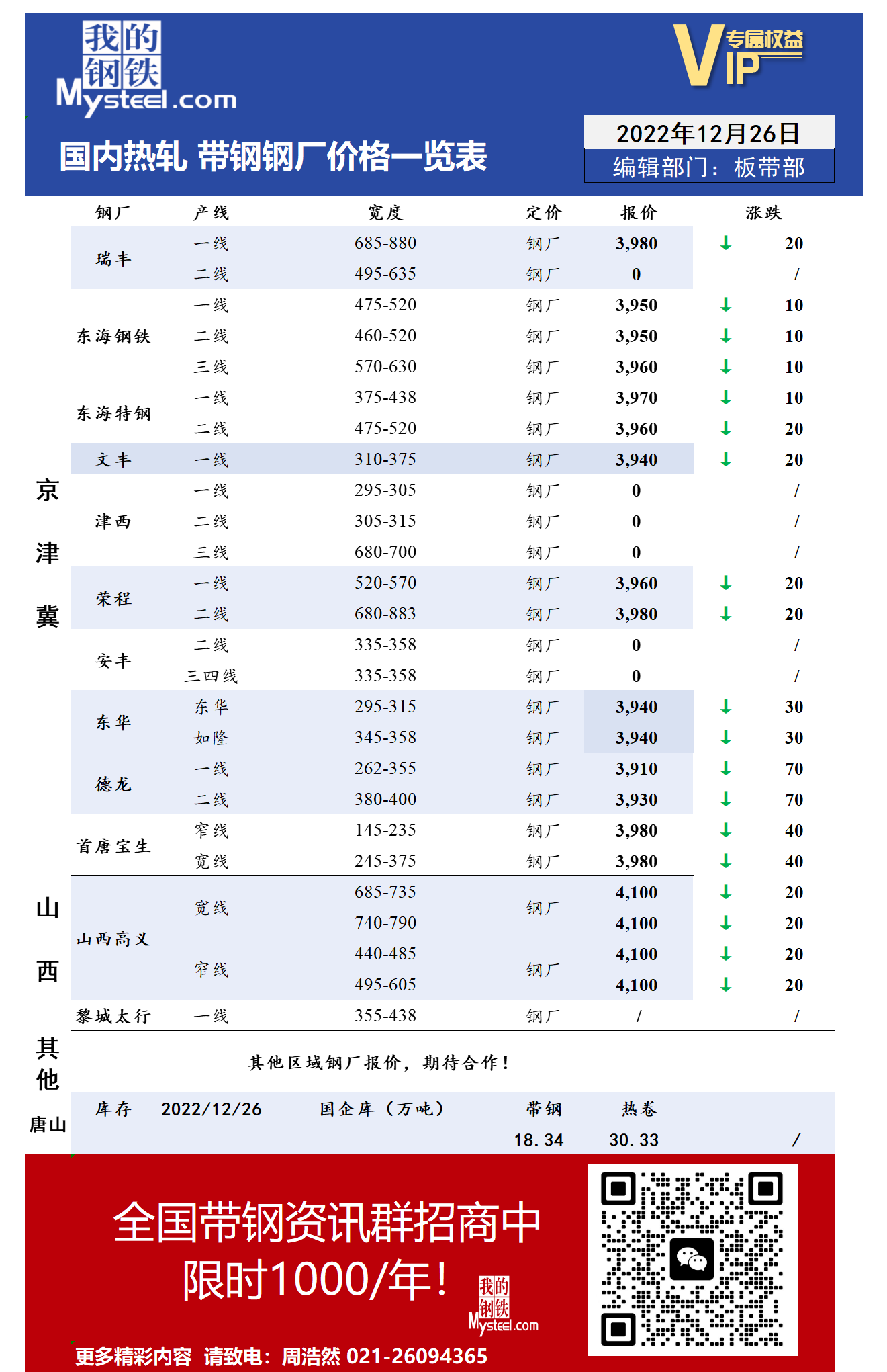 12月26日国内主流<a href='https://rezha.mysteel.com/' target='_blank' style='color:#3861ab'>热轧</a><a href='https://daigang.mysteel.com/' target='_blank' style='color:#3861ab'>带钢</a>厂价格调整情况