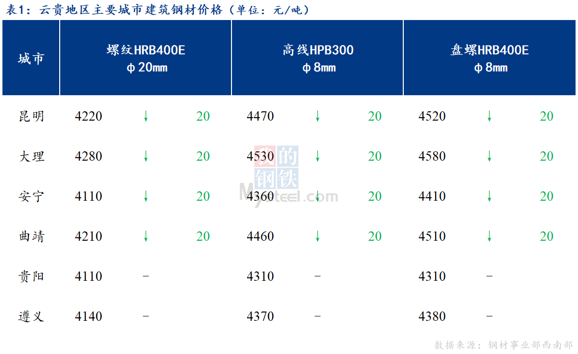 <a href='https://www.mysteel.com/' target='_blank' style='color:#3861ab'>Mysteel</a>日报：终端心态谨慎 云贵建筑钢材弱势盘整运行