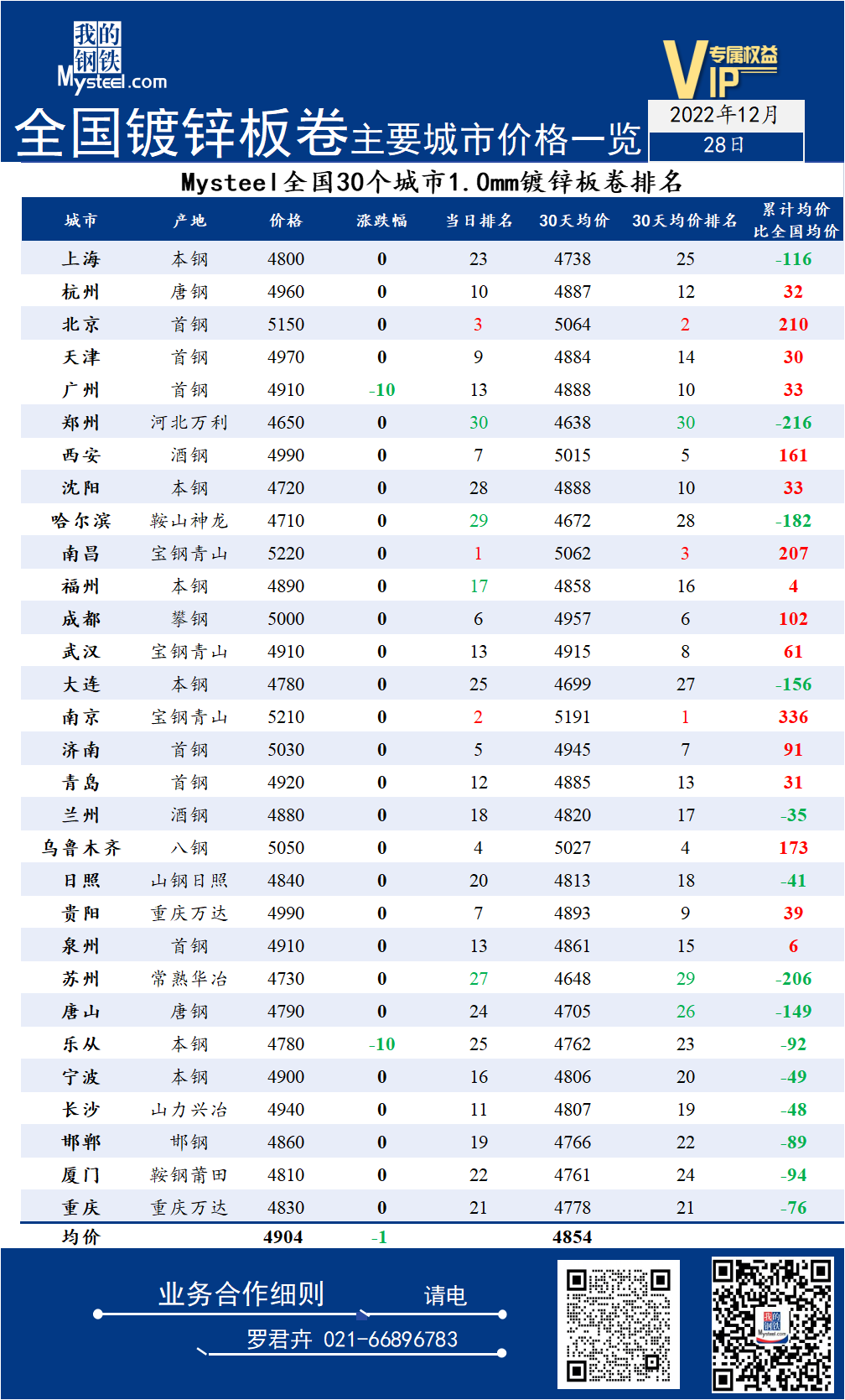 28日全国<a href='https://m.mysteel.com/market/p-968-----01010501-0--------1.html' target='_blank' style='color:#3861ab'>镀锌</a>板卷主要城市价格一览