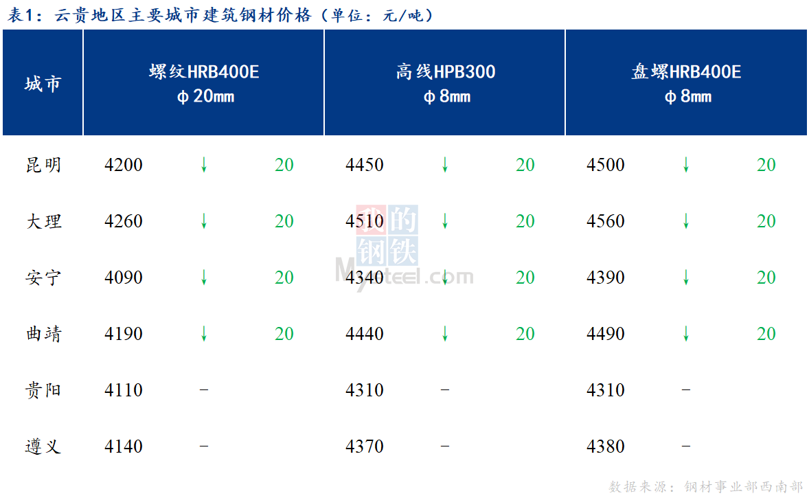 <a href='https://www.mysteel.com/' target='_blank' style='color:#3861ab'>Mysteel</a>日报：市场需求清淡 云贵建筑钢材小幅下跌