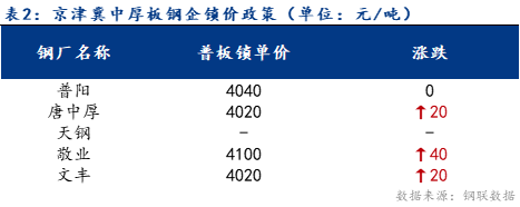 <a href='https://m.mysteel.com/' target='_blank' style='color:#3861ab'>Mysteel</a>日报：京津冀中厚板价格小幅上涨 预计下周震荡盘整运行