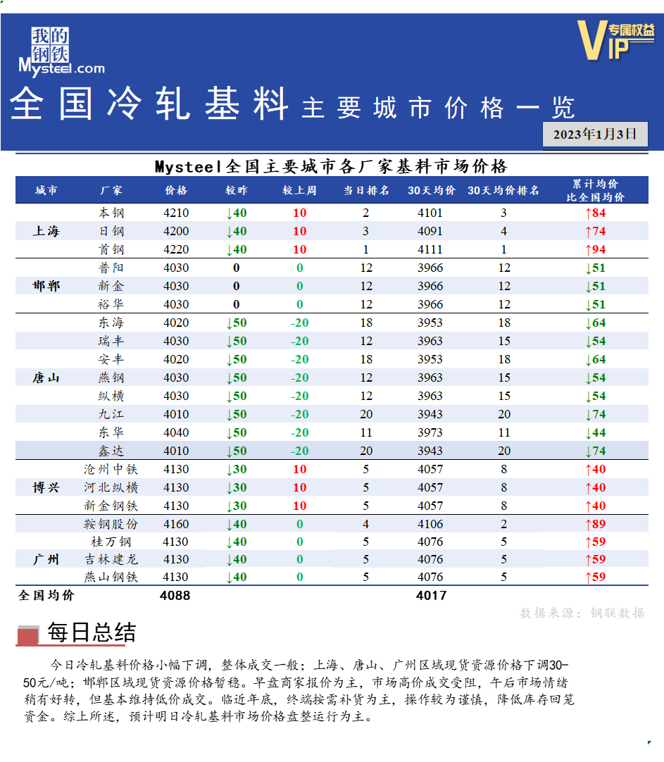 <a href='https://www.mysteel.com/' target='_blank' style='color:#3861ab'>Mysteel</a>快讯：全国<a href='https://lengzha.mysteel.com/' target='_blank' style='color:#3861ab'>冷轧</a>基料主要城市价格一览（1月3日）