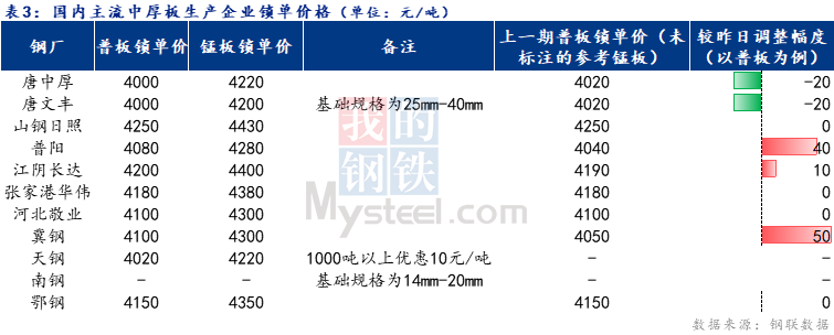 <a href='https://www.mysteel.com/' target='_blank' style='color:#3861ab'>Mysteel</a>日报：全国<a href='http://zhongban.mysteel.com/' target='_blank' style='color:#3861ab'>中厚板价格</a>偏强运行 预计明日中厚板价格窄幅震荡调整