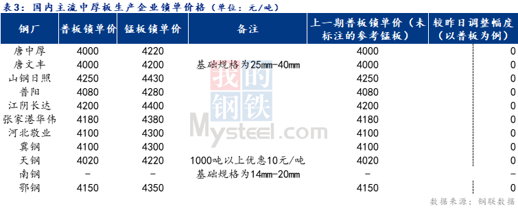 <a href='https://m.mysteel.com/' target='_blank' style='color:#3861ab'>Mysteel</a>日报：全国中厚板