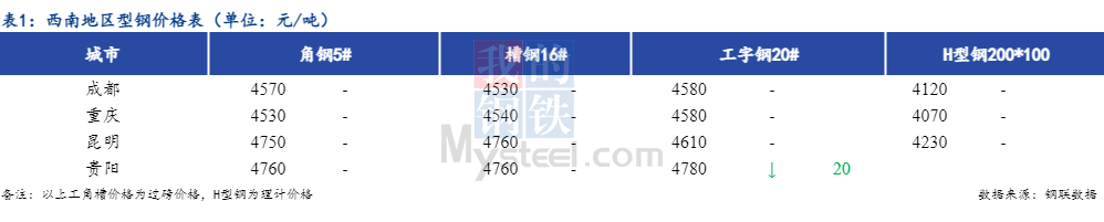 <a href='https://www.mysteel.com/' target='_blank' style='color:#3861ab'>Mysteel</a>日报：西南型钢价格稳中偏弱 成交不佳