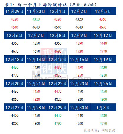 	Mysteel早报：预计今日上海冷轧及镀锌板卷价格或暂稳运行