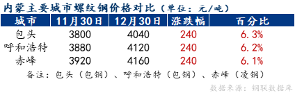  <a href='https://www.mysteel.com/' target='_blank' style='color:#3861ab'>Mysteel</a>月报：1月内蒙古区域建材价格或窄幅震荡运行