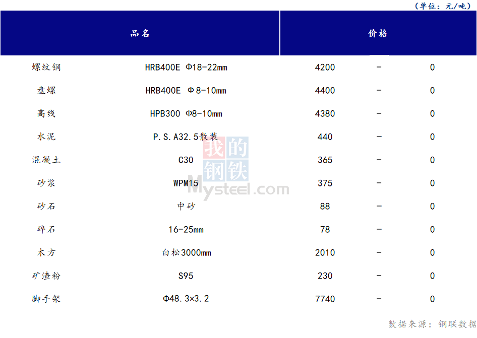 <a href='https://www.mysteel.com/' target='_blank' style='color:#3861ab'>Mysteel</a>日报：山西<a href='https://www.100njz.com/' target='_blank' style='color:#3861ab'>建筑材料</a>市场价格持稳运行，市场成交有所递减