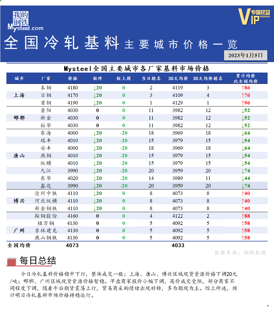 <a href='https://www.mysteel.com/' target='_blank' style='color:#3861ab'>Mysteel</a>快讯：全国<a href='https://lengzha.mysteel.com/' target='_blank' style='color:#3861ab'>冷轧</a>基料主要城市价格一览（1月5日）