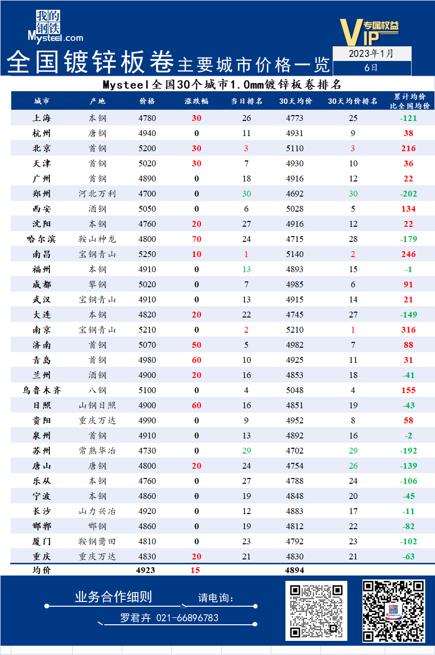 6日全国<a href='https://duxin.mysteel.com/' target='_blank' style='color:#3861ab'>镀锌</a>板卷主要城市价格一览