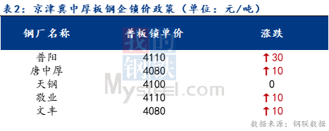 <a href='https://www.mysteel.com/' target='_blank' style='color:#3861ab'>Mysteel</a>日报：京津冀中厚板价格主稳个涨 预计明日偏稳运行