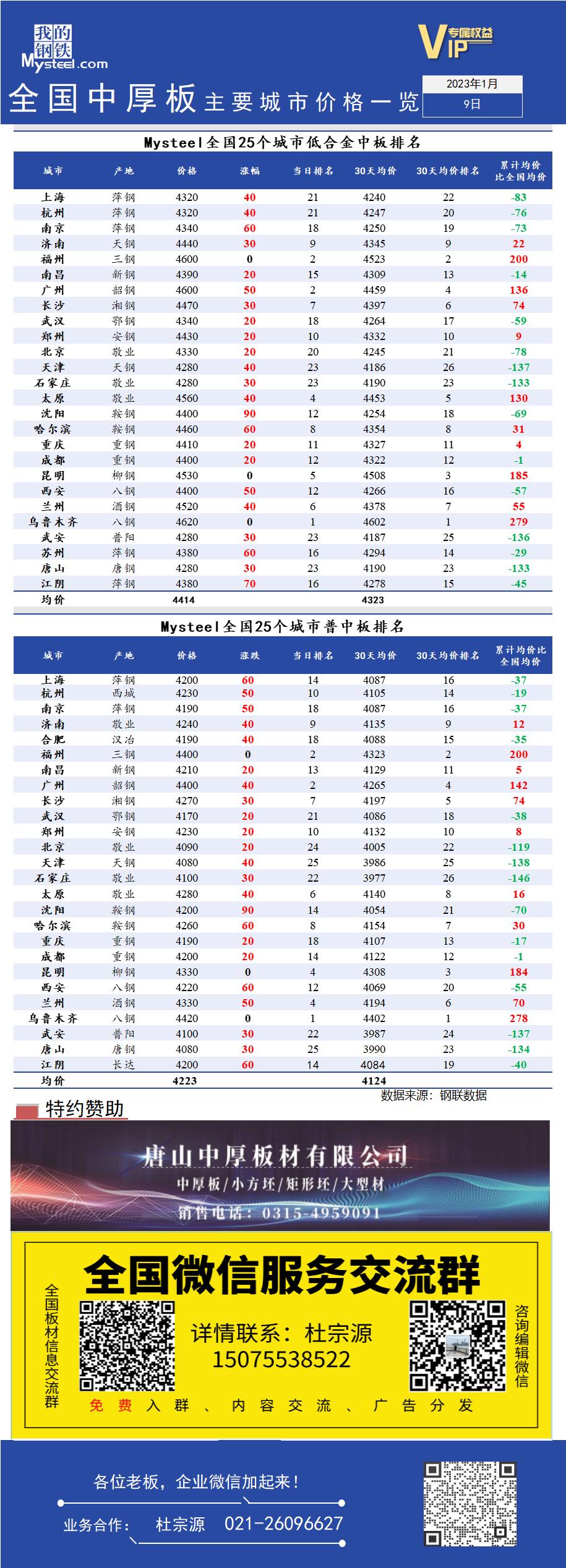 <a href='https://www.mysteel.com/' target='_blank' style='color:#3861ab'>Mysteel</a>快讯：全国<a href='https://zhongban.mysteel.com/' target='_blank' style='color:#3861ab'>中厚板</a>主要城市价格一览（1月9日）