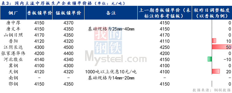 <a href='https://m.mysteel.com/' target='_blank' style='color:#3861ab'>Mysteel</a>日报：全国中厚板成交一般 市场预期向好