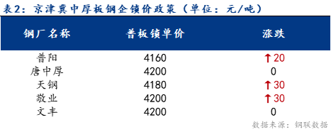 <a href='https://m.mysteel.com/' target='_blank' style='color:#3861ab'>Mysteel</a>日报：京津冀中厚板价格小幅上涨 预计下周以稳为主