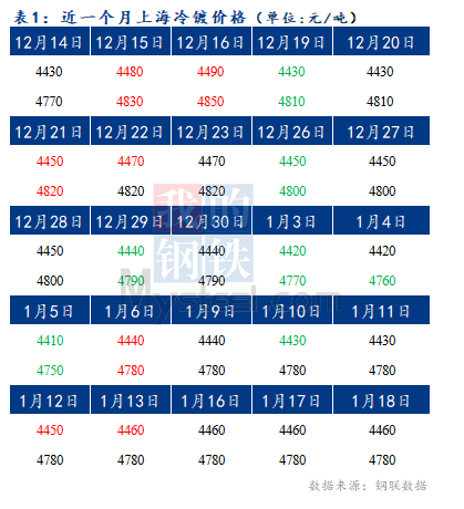  	Mysteel早报：预计今日上海冷轧及镀锌板卷价格平稳运行